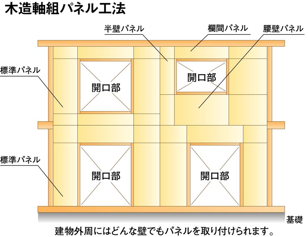 Construction ・ Construction method ・ specification. The burden on the building received at such as earthquakes and typhoons, Since the cover in the entire building as well as pillars, Provides excellent durability. 