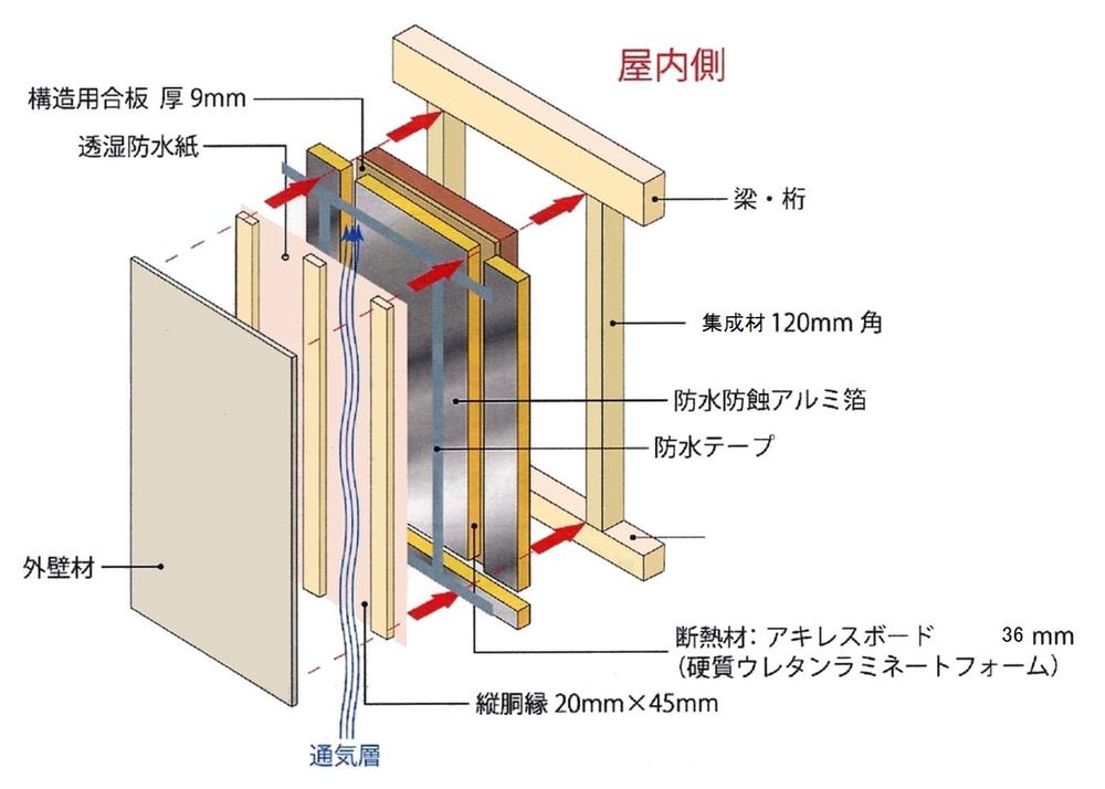 Construction ・ Construction method ・ specification. The outer peripheral surface foundation, The outer wall surface, It has adopted a comfortably cover outside Zhang insulation construction method the roof. 