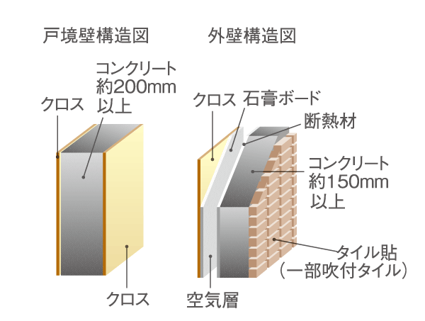 Building structure.  [outer wall ・ Tosakaikabe] Outer wall to increase and heat insulation and durability, Or more to the concrete thickness of 150mm. Tosakaikabe is friendly sound insulation, It was equal to or greater than 200mm. (Conceptual diagram)