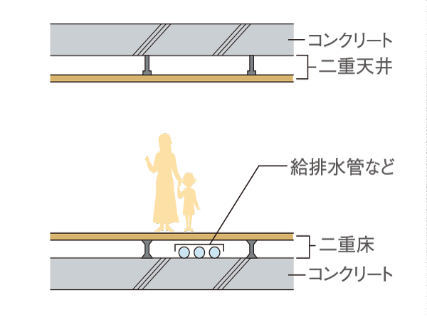 Building structure.  [Double floor ・ Double ceiling] It has adopted a double floor in consideration of the sound insulation performance. Ceiling of specifications, Consideration of the renovation and maintenance, It is a double ceiling. (Conceptual diagram)