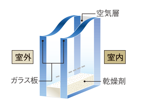 Building structure.  [Double-glazing] Is a multi-layer glass sandwiching a layer of air in the two glass. Excellent thermal insulation, And suppress the occurrence of condensation that causes mold. (Conceptual diagram)