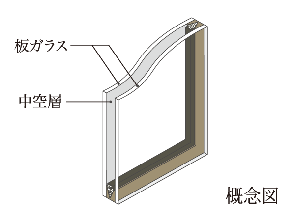 Other.  [Double-glazing] To opening, Employing a multilayer glass having a air layer dried between two glass. To increase the thermal insulation properties, Cooling of summer ・ Along with the increase of the winter heating effect, Also suppresses occurrence of condensation. (Conceptual diagram)