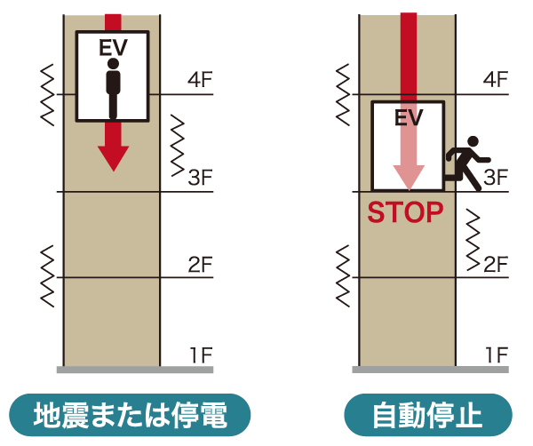 earthquake ・ Disaster-prevention measures.  [Power failure during the automatic landing system with Elevator] At the time and power outages when you sense the shaking caused by an earthquake, Adopt the elevator of the automatic landing system and with earthquake control operation during a power outage to an emergency stop to the nearest floor. (Conceptual diagram)