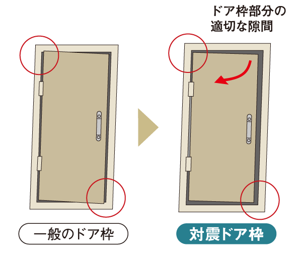 earthquake ・ Disaster-prevention measures.  [Tai Sin door frame] The providing adequate clearance between the door and the frame, Even when the door frame by an earthquake is deformed, And less likely to occur the opening and closing failure.