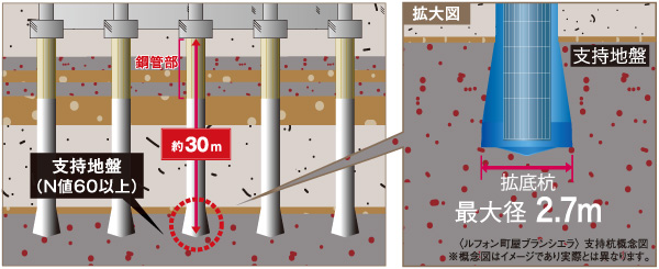 Building structure.  [Pile foundation] By driving a cast-in-place copper tube concrete 拡底 pile eleven foundation piles to support layer, We will build a safe shelter support firmly the entire building. (Conceptual diagram)