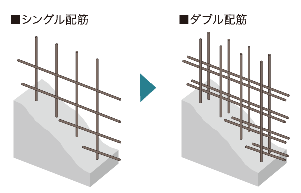 Building structure.  [Double reinforcement] The main wall to support the building (Tosakaikabe ・ The gable wall) adopted a double reinforcement that partnered to double the rebar, To achieve high strength and durability. (Conceptual diagram)