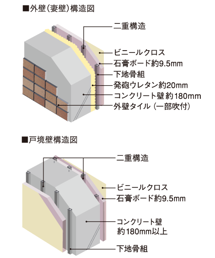Building structure.  [The structure of the wall] Concrete wall of the gable is ensure a thickness of about 180mm. Insulation material is also employed on the inside, Enhances the sound insulation and energy-saving. Also, Concrete walls between Tonarito also has secured a thickness of about 180mm. (Conceptual diagram)