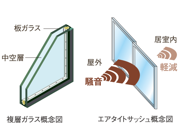 Other.  [Air tight sash of double-glazing] A hollow layer is provided between two sheets of glass, It has adopted a multi-layer glass which exhibits a heat insulating effect. Also helps to save energy because the increase the heating and cooling effect. In addition to the sash, Has adopted an air tight sash of T-2 specification (30 grade). Enhance the air-tightness, It was considered so to reduce the noise from the outside.  ※ Sash of sound insulation performance, Be a value measured in the laboratory by the method stipulated by JIS standard, Actual situation ・ It may be different from the value of the environment. (Or more posted illustrations conceptual diagram)