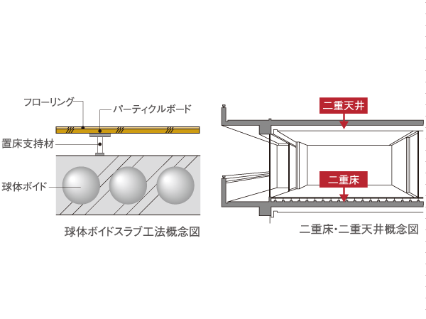 Building structure.  [Double floor ・ Double ceiling, Sphere void slabs method] By supporting the floor in the support member with a vibration-proof rubber, The space provided between the floor slab, Double floor that also between the ceiling of the finishing material and concrete slab provided with a space ・ Adopt a double ceiling. Also, Adopted not out small beams in the room "sphere Void Slab construction method" is the concrete slab. Lightly By using a Styrofoam sphere within the slab to ensure high rigidity is a construction method that are both sound absorption and light weight. (Except for some)