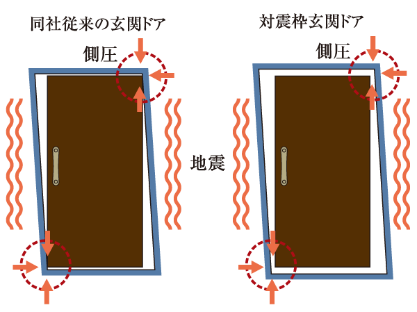 Building structure.  [Tai Sin entrance door with the door frame] Even if the deformed front door frame by a swing in the event of an earthquake, The door is open that can ensure the evacuation routes, It has adopted the Tai Sin door frame provided with a gap between the door and the door frame.  ※ Supports a range of standard has been the amount of deformation in JIS.