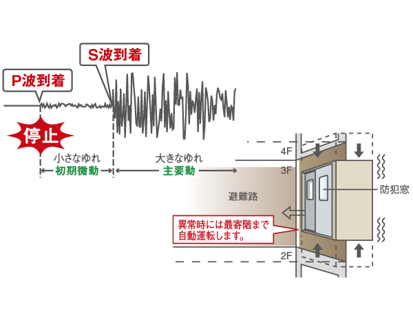 Building structure.  [Seismic automatic management Elevator] The Elevator, And "earthquake during the automatic control device" to automatically stop to the nearest floor when you sense the earthquake, Established a "power failure during the automatic landing system", also stop to the nearest floor while lighting the lighting in the event of a power failure. further, To automatic operation to the evacuation floor at the time of the fire, "fire control operation system" it is also equipped with.