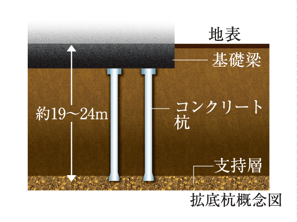 Building structure.  [Pile foundation construction method] Depth from the surface of about 19 ~ Driving a concrete pile to around 24m, Support to the strong and stable support layer. It has adopted a robust basic structure by a total of nine of the pile.