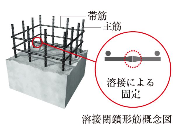 Building structure.  [Welding closure form muscle] The pillars of the building, The band muscles wound so as to surround the main reinforcement, Adopt a welding closed form muscle with a welded seam. Enhance the binding force of the concrete, Prevents the main reinforcement is bent, such as an earthquake.  ※ Pillar ・ Except for the Joint portion or the like of the beam.
