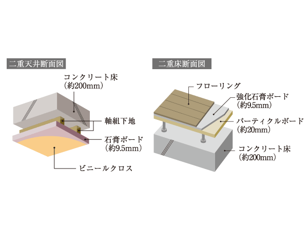 Building structure.  [ceiling ・ Floor structure] Order to improve the sound insulation between the upper and lower floors, Concrete thickness ensure about 200mm. Also, ceiling ・ Floor coverings has adopted a dual structure. (Conceptual diagram)