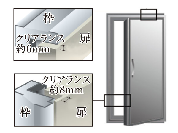 earthquake ・ Disaster-prevention measures.  [Tai Sin entrance door frame] Entrance door, By providing a gap between the frame and the door, Was consideration to prevent the door has become not open deformed by the shaking of an earthquake. (Conceptual diagram)