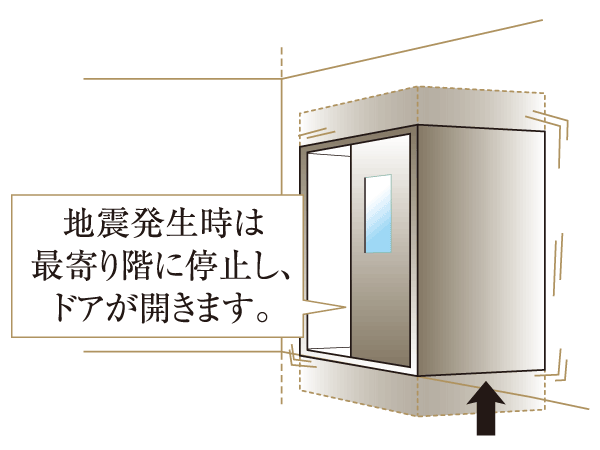 earthquake ・ Disaster-prevention measures.  [With elevator earthquake control equipment] Emergency stop in the nearest floor and to sense the scale of the earthquake that hinder the elevator of service, Door opens. It prevents trapped inside elevator. (Conceptual diagram)