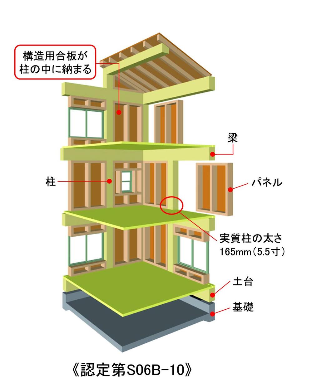 Construction ・ Construction method ・ specification. It is a method to support in the pillar and wall