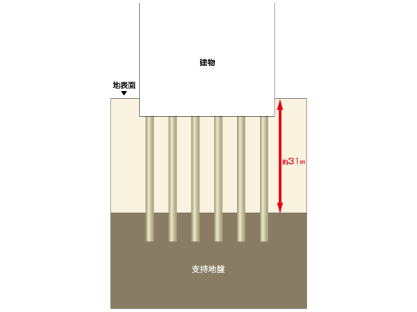 Building structure.  [Excellent pile foundation structure in earthquake resistance] Local is, There is a firm ground to about 31m deeper than the surface of the earth (N value more than 60). Driving the "14 pieces of the pile" to this firm ground. (Conceptual diagram / It is due to the CG real shape and slightly different)