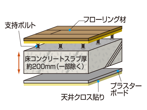 Building structure.  [Strong lightweight noise "double-floor structure"] In order to absorb the impact noise of the vibration and the floor of the downstairs, Adopted floor construction method in which a dry plated and the air layer, Floor slab thickness is secure about 200mm (except for some). (Conceptual diagram)