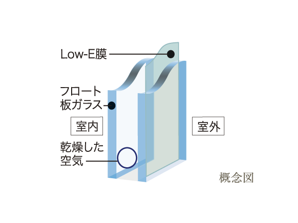 Building structure.  [Eco-glass (Low-E glass)] Cool summer, Warm thermal barrier in winter ・ Adopt an excellent eco-glass thermal insulation effect. It will deliver a pleasant living space. Heating and cooling costs can also be significantly reduced.  ※ Adopted in the sash opening except for the shared hallway side of the dwelling unit. (Conceptual diagram)