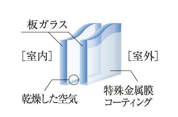 Other.  [Low-E glass] Adopt the Low-E glass with a special coating that reflects the heat even while passing the light. (Conceptual diagram)