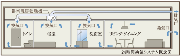 Other.  [24-hour ventilation system] Even in a state closing the window, Adopt a bathroom heating drying machine equipped with a 24-hour ventilation function can capture the constantly fresh outside air in the breeze amount. Reduce the condensation and mold, Keep comfort.