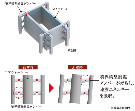 Building structure.  [Adopt a damping structure according to the "core wall + boundary beam type seismic damper"] Core wall using a high-strength concrete and (Shear wall), Adopt a damping structure which is a combination of boundary beam type seismic damper to absorb the seismic energy (except for some floor). And to reduce the shaking during an earthquake, To ensure safety. Also, It can be less dwelling units part of the beams and columns, To achieve a flexible living space.