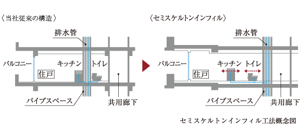 Building structure.  [Semi skeleton-infill construction method] Without providing the pipe space of the drainage pipe in the dwelling unit was established in the shared hallway side. We consider the ease of future maintenance. (Except for some space)