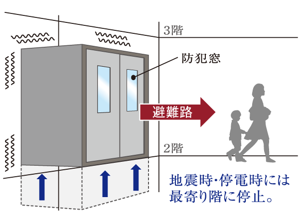 earthquake ・ Disaster-prevention measures.  [Elevator with earthquake control equipment] Emergency stop to the nearest floor and sensing a preliminary tremor P wave of earthquake. Also, When the fire occurred is straight to the evacuation floor. Also landed to the nearest floor with a dedicated battery power during a power outage. (Conceptual diagram)