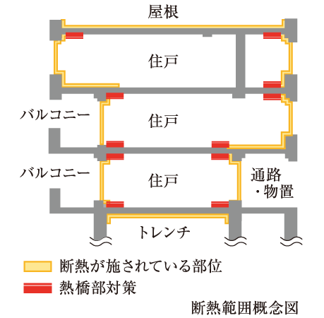 Building structure.  [High insulation specification of energy-saving grade 4] Adopt a high thermal insulation specifications of the highest rank "grade 4" the next generation of energy-saving standards. To reduce the ambient air of influence, Improve the heating and cooling efficiency. As well as reduce energy consumption, Condensation is also suppressed comfortable.