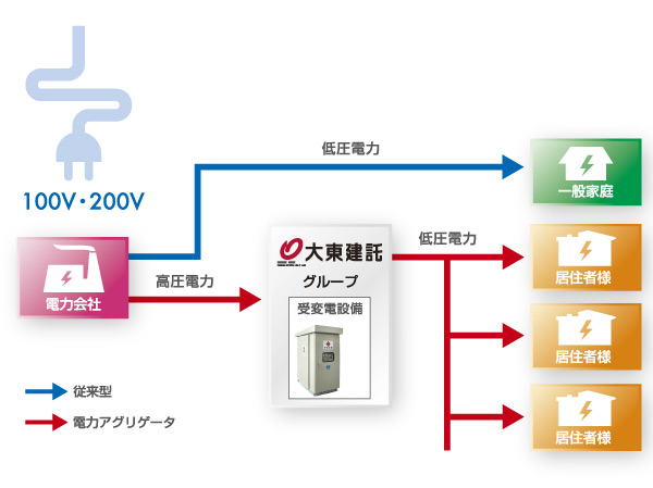 Other.  [High-pressure bulk powered] Collectively buy the high-voltage power for cheaper business from the power company, By pulling on household low-voltage power transformer equipment, It offers a service with a 5% discounted fee. (Conceptual diagram)