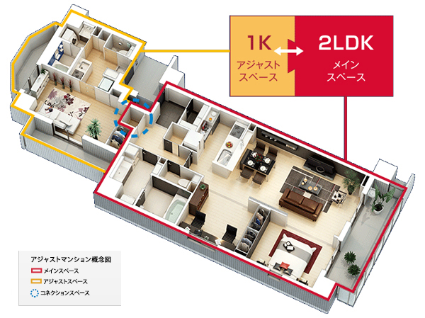 Room and equipment. On one side of the "Main Space" 2LDK, Condominium that has been constructed by combining the "adjustment space" of 1K. As spacious as one of housing that was to connect the whole, It is also possible to use as a dwelling unit that is independent of the individual. The shape of the house can be adjusted (adjustment) depending on the family structure and lifestyle, Evolution of the dwelling, Condominium system of new style. (Adjustment Mansion conceptual diagram ※ A type)