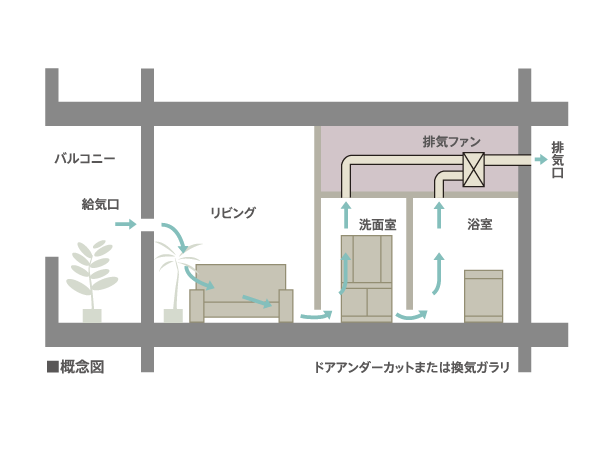Building structure.  [24-hour ventilation system] By operating the indoor ventilation fan at a constant air volume, Forcibly discharged indoor air. Circulated by Komu take the fresh air of the outdoor, This is a system to keep the indoor air always comfortable. Replaced by the fresh air in about 2 hours. (Conceptual diagram)