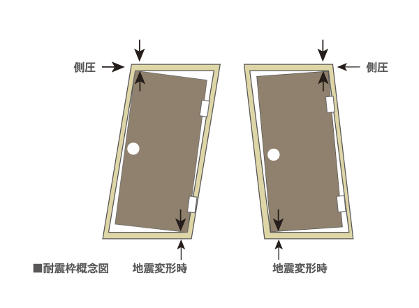 Building structure.  [Seismic frame] It has adopted a seismic frame with an excellent performance against the distortion of the door frame (based on manufacturer). (Conceptual diagram)
