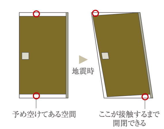 earthquake ・ Disaster-prevention measures.  [Seismic entrance door frame] With respect to the deformation of the door frame by the earthquake, Adopt a seismic entrance door was taken moderately increasing the door frame and the door clearance of. Door to reduce the situation no longer opened by the deformation, Evacuation of an emergency ・ We are working to secure the escape route. (Conceptual diagram)