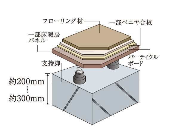 Building structure.  [Double floor] Adopt a friendly sound insulation of lightweight impact sound by providing an air layer "double floor" in between the floor and the slab. Also it has adopted a flooring that can further mitigate the light impact noise, such as when and people walking sound dropped the lighter.  ※ Is actually in the attached dwelling unit may differ from the performance value. (Conceptual diagram) ※ Since the flooring is using the wood, temperature ・ For expansion and contraction due to humidity may occur, Or squeak occurs, There may be a little space.