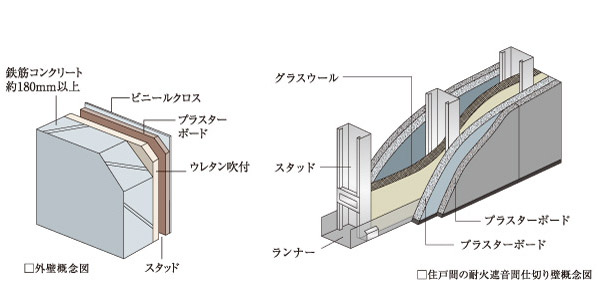 Building structure.  [outer wall ・ Tosakaikabe] The outer wall reinforced concrete thickness of about 180㎜, Tosakaikabe between the dwelling unit has adopted the reinforced concrete (about 200 mm) or fireproof sound insulation partition wall (about 136㎜).