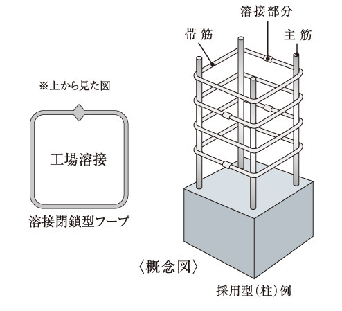 Building structure.  [Welding closed shear reinforcement] In the pillar of ramen structure combination of columns and beams, Adopt a high-performance shear reinforcement of welding closed with a welded seam as Obi muscle.