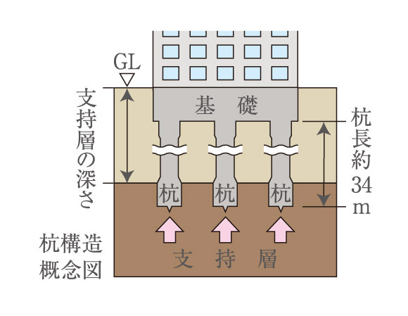 Building structure.  [Pile foundation] The building foundation is at the bottom of the building, The weight of the building plays a role that is transmitted to the ground. In our apartment until firm ground of the underground, Convey the weight of the building hit the pile has adopted a "pile foundation".