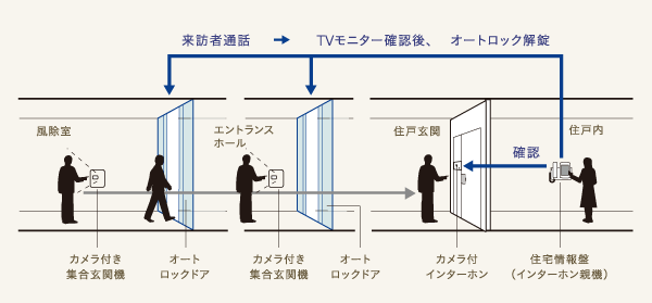 Other.  [Double auto-lock system diagram] The building of the entrance, From the viewpoint of protecting the security and privacy, It has adopted the auto-lock system. Kazejo room, entrance, You can check the visitor by the monitor in the three locations of the hole and the dwelling unit entrance.  ※ Auto-locking system, Due to the nature of the system, It is not something that can be completely prevented outsiders from entering.