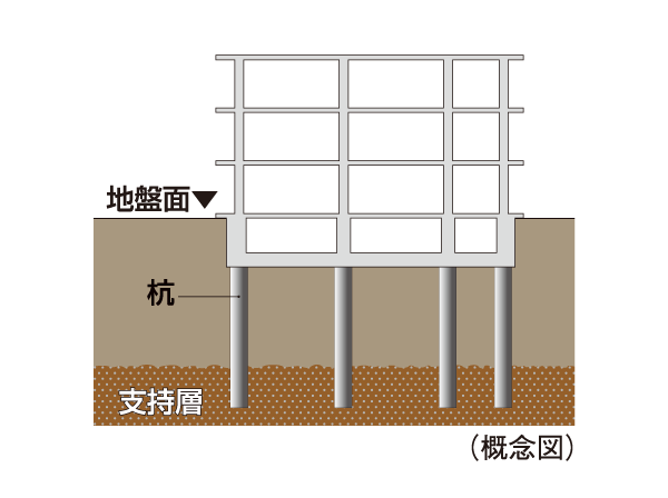 Building structure.  [Pouring the 135 pieces of pile] Ground: in-ground about 20m ~ About 21m deeper, The N value more than 60 solid ground has been with the support layer. Foundation pile: ready-made concrete pile (pile diameter of about 400mm ~ About 600mm) has devoted 135 this.  ※ Except for the outer wall 構擁