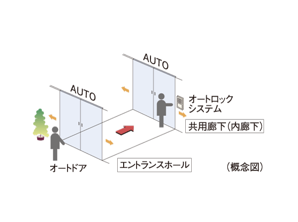 Other.  [Double auto door] Entrance hall ・ At the entrance of the shared hallway (inside the corridor), Each was adopted auto door. Back and forth in a wheelchair Ya by adjusting the non-touch key of the auto-lock system, Way of holding a luggage can also be carried out smoothly.