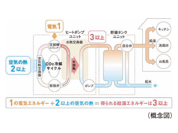 Other.  [Cute] Energy-saving hot water supply system is also easy to households to Earth. Since the Eco Cute has adopted a good heat pump system efficiency, Exhibit high energy efficiency compared to the water heater of another type. Also, Rest assured that without a fire ・ It is a safe water heater.
