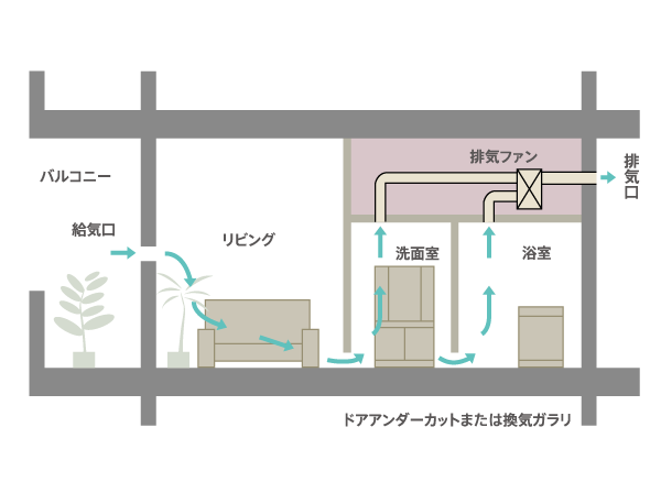Other.  [24-hour ventilation system] By operating the indoor ventilation fan at a constant air volume, Forcibly discharged indoor air. Circulated by Komu take the fresh air of the outdoor, This is a system to keep the indoor air always comfortable. Replaced by the fresh air in about 2 hours. (Conceptual diagram)