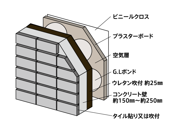 Building structure.  [Consideration of the sound insulation] The outer wall, Thermal insulation ・ In view of the condensation prevention effect, It has been made urethane foam and plasterboard. About the concrete of the thickness of the outer wall part 150mm ・ 180mm, Tosakaikabe is about 180mm, The thickness of the floor slab between the dwelling unit, we have designed with about 230mm.  ※ Except water around slab (conceptual diagram)