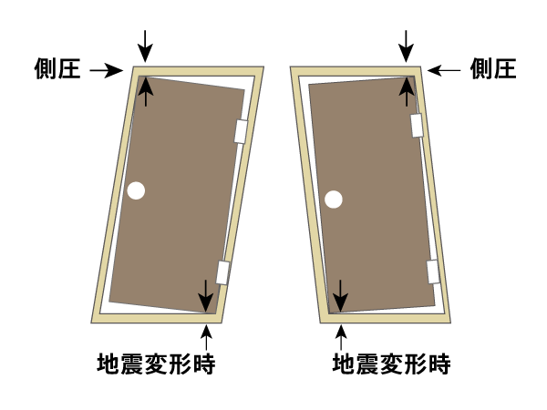 Other.  [Seismic frame] It has adopted a seismic frame with an excellent performance against the distortion of the door frame (based on manufacturer). (Conceptual diagram)