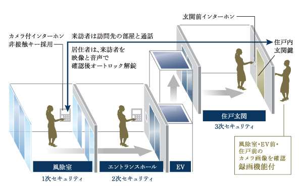 Security.  [Double auto-lock ・ Triple security line] Kazejo room, Adopt an auto-lock in the entrance hall. Repeated attention to crime prevention, Peace of mind with high-quality security line ・ Protect the safety. (Conceptual diagram)