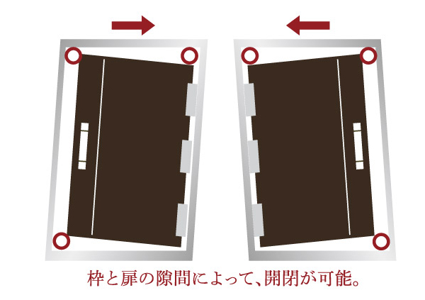 earthquake ・ Disaster-prevention measures.  [Seismic entrance door frame] So that it can correspond to the deformation of the door frame by the earthquake, Allows the opening and closing of the door provided with the appropriate clearance between the door frame and the door. (Conceptual diagram)