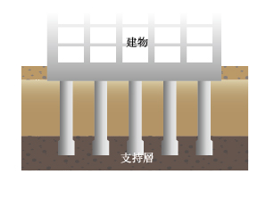 Building structure.  [Pile foundation] <Brands Bunkyo Myogadani> pile length of about 24.4m in until firm ground of the underground ~ Driving the 25m of the pile nine, It was adopted support the weight of the building "pile foundation" construction method. (Conceptual diagram)
