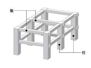Building structure.  [Ramen structure] Adopt a rigid frame structure constituting a combination of columns and beams. It is not necessary to support the building wall, Easy structure to create a wide space. (Conceptual diagram)